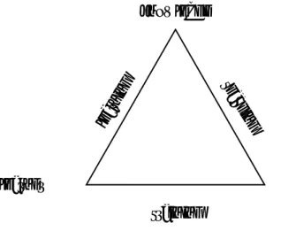 Figure 1 – Jean Houssaye’s pedagogical triangle 