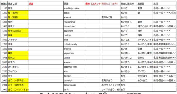 図 3   「逆引き辞書」作成に配慮した翻訳用単語リスト   この「逆引き辞書」を視野に入れたミニ辞書については、すでに、マレー語、インドネ シア語で編集が完了している。完成した辞書を元に、 「逆引き辞書」を作成し、 『チュウ太 の web 辞書』に、搭載する予定である。これによって、日本語と母語の双方から引ける辞 書の提供が可能になる。ただし、 「ミニ辞書」や「逆引き辞書」では、用法、例文、コロケ ーション等の情報は得られないため、将来的には、 「チュウ太辞書」と連動できる仕組みに 整えていく予定である。