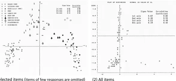 Figure 14. Plot of scores given to localities through Hayashi type 3 (1st axis and 2nd axis)
