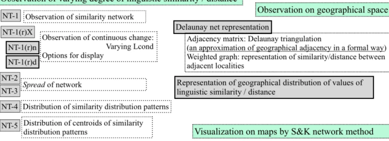 Figure 4. The visualization and representation of the S&amp;K network method 