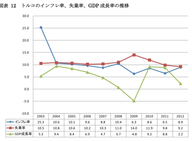 図表  12  トルコのインフレ率、失業率、GDP 成長率の推移 