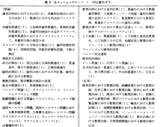表 2 全セッションのテーマ (  )内は数を示す. く理論〉 線形計画法における内点法( 8  )，非線形計画法におけ る内点法( 2  )，最適化における内点法アルゴリズ ム 非線形最適化( 3  )，大規模非線形最適化，非制約非線 形最適化( 2  )，非線形計画法の SQP アプローチ， 非線形最適化におけるアルゴリズムとソフトウェ ア，非線形計画の感度分析 ホモトピーを用いた方程式の解法 (2 )，線形相補性問 題 (4 )，相補性問題，非線形相補性問題，不動点 解法 無限次元計画法 非凸計画法(