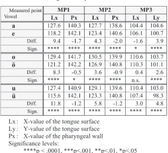 Figure 4:  Mean location of vowels with 95% confidence  interval   