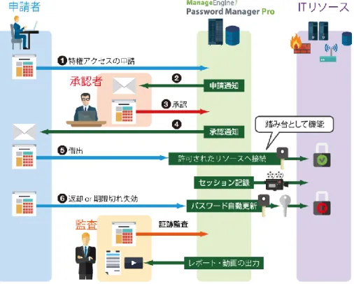 図  1 Password Manager Pro 全体像 