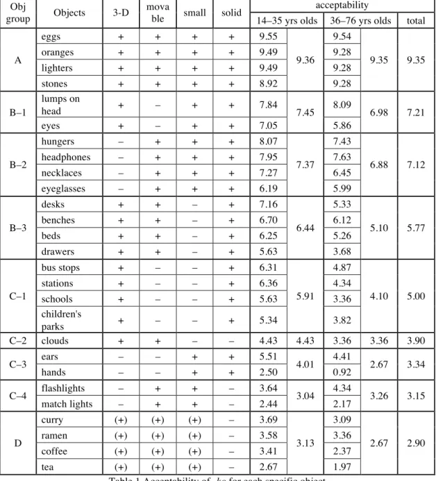 Table 1 Acceptability of -ko for each specific object 