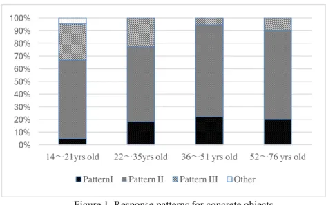 Figure 1. Response patterns for concrete objects 