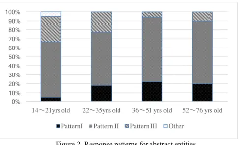 Figure 2. Response patterns for abstract entities 