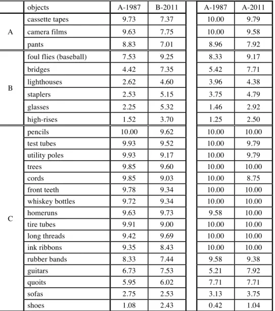 Table 3 Comparisons between A-1987 and B-2011 and between A-1987 and A-2011 