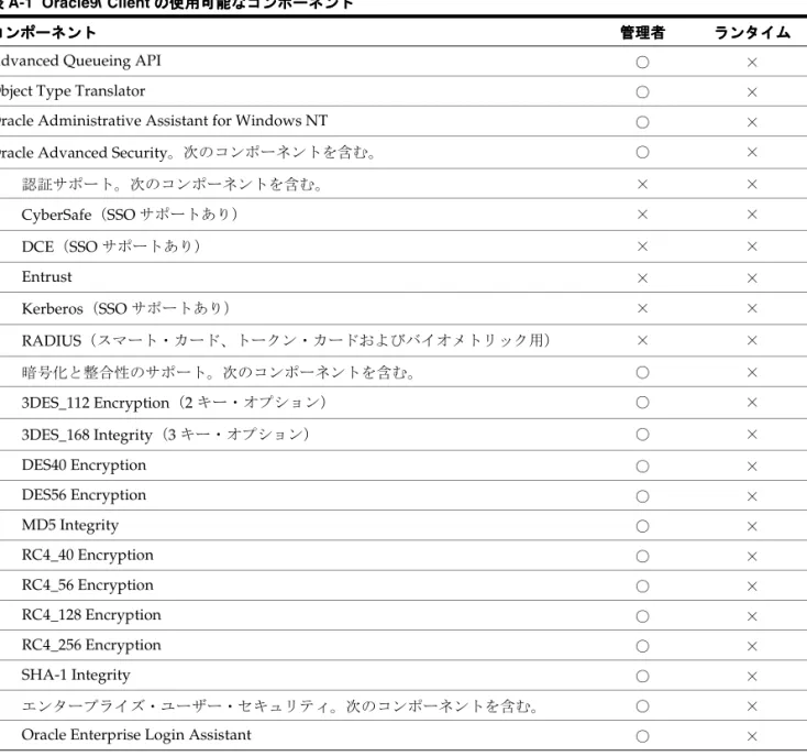 表 A-1 Oracle9i Client の使用可能なコンポーネント の使用可能なコンポーネント の使用可能なコンポーネント の使用可能なコンポーネント コンポーネント