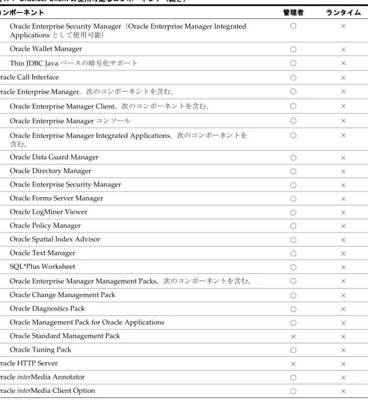 表 A-1 Oracle9i Client の使用可能なコンポーネント（続き） の使用可能なコンポーネント（続き） の使用可能なコンポーネント（続き） の使用可能なコンポーネント（続き） コンポーネント