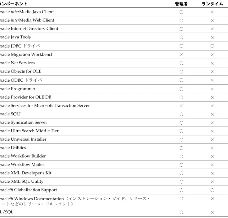 表 A-1 Oracle9i Client の使用可能なコンポーネント（続き） の使用可能なコンポーネント（続き） の使用可能なコンポーネント（続き） の使用可能なコンポーネント（続き） コンポーネント