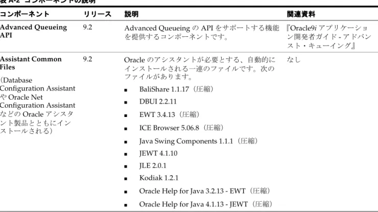 表 A-1 Oracle9i Client の使用可能なコンポーネント（続き） の使用可能なコンポーネント（続き） の使用可能なコンポーネント（続き） の使用可能なコンポーネント（続き） コンポーネント