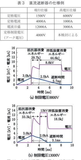 図 10 　定格制限電圧に関する検討結果表３　直流遮断器の仕様例現行仕様 高電圧仕様定格電圧1500V6000V定格電流4000A1000A電流目盛12000A3000A定格制限電圧（アーク電圧）4000V 本検討による 構成で対応可能と考えられる。一方，電圧に関しては素子に対して定格制限電圧以上の耐電圧性能が求められる。このため，汎用の回路シミュレータを用いてき電電圧6000Vに対する定格制限電圧の検討を行った。　素子の構成を，耐電圧3300V×3直列とする前提で消弧装置の制限電圧を8800Vとした場合，