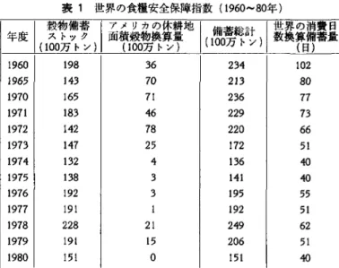 表 1 世界の食糧安全保障指数( 1960-80年)る.ソ連はそれまで伝統的な穀物輸出国で あった. 19世紀末から 20世紀初頭にかけて は，低廉で良質な小麦輸出によってヨーロ ッパ農業を圧迫したほどである.その国が 一転して大量輸入を行ったのであるから， その世界に与えた衝撃は大きかったのであ る