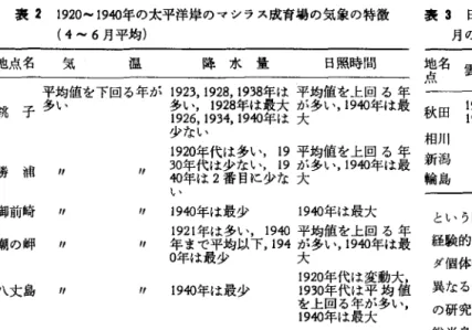表 2 1920-1940年の太平洋岸のマシラス成育場の気象の特徴 表 3 日本海側のシラス成育場における 4-6 (4‑ 6 月平均) 月の雲量の最少年 地点名 気 温 降水量 日照時間 地占名 雲量最少年 i  !地点名 雲量最少年 平多均値を下回る年が 1923， 1928，年 11993は 480最年年大はは 平均多値を上回る年最 銚子い 多い， 1 9 2 8  がい， 1940年は秋田 1958 ， 1953， 1926， 1934，大 1937 敦賀 1 9 4 0  少ない 相川 1 9 5