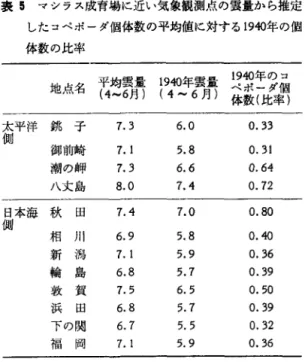 表 E マシラス成育場に近い気象観測点の雲量から推定 したコベポーダ個体数の平均値に対する 1940年の個 体数の比率 平均雲量 四 4-年6雲月量) 聞き(比?率品 )  地点名 6月) (  体長 太側平洋銚子 7 
