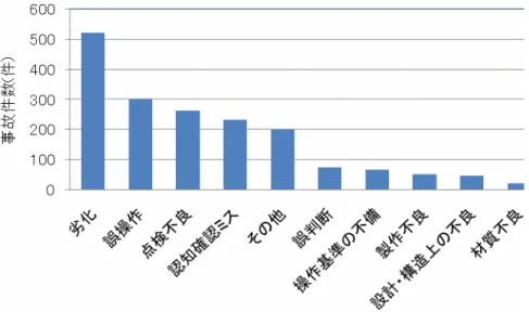 図 2.2.1  事故原因別発生件数 