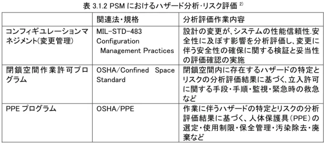 表 3.1.2 PSM におけるハザード分析･リスク評価 2) 関連法・規格  分析評価作業内容  コンフィギユレーションマ ネジメント(変更管理)  MIL-STD-483 Configuration  Management Practices 設計の変更が､システムの性能信頼性.安全性に及ぼす影響を分析評価し､変更に伴う安全性の確保に関する検証と妥当性 の評価確認の実施  閉鎖空間作 業許可プロ グラム  OSHA/Confined  Space Standard  閉鎖空間内に存在するハザードの特定と
