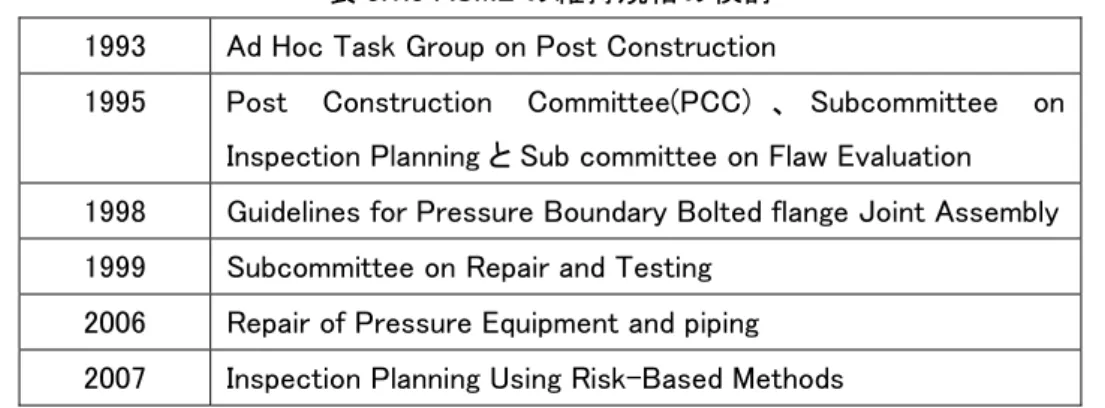 表 3.1.3 ASME の維持規格の検討  1993  Ad Hoc Task Group on Post Construction 