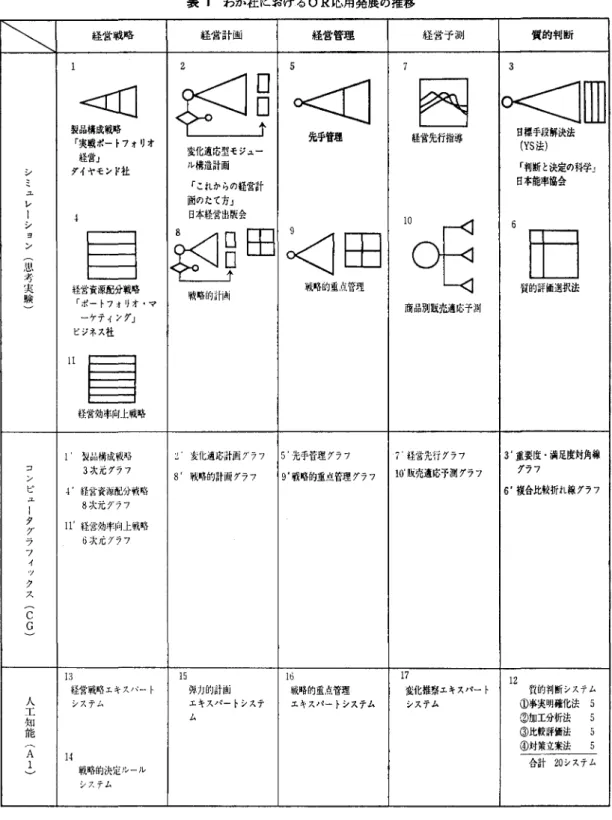 表 1 わが社における OR 応用発展の推移 i¥¥  経営戦略 経営計画 経営管理 経営予測 質的判断 1  Z  5  3  《司 主11 。<司 圏 < J f f i ] 製品構成戦略先手管理経営先行指導目標手段解決法 「実戦ポート 7 ォリオ 変化適応型モジュー (YS 法) 経営」 y  ダイヤモンド社 lレ構造計画 「判断と決定の科学」 、、、 「これからの経営計 目本能率協会 " ‑ 画のたて方J レ 』 日本経営出版会 。日ユ〆一寸田 6 ヨ国組田 田‘ / 思考一 実