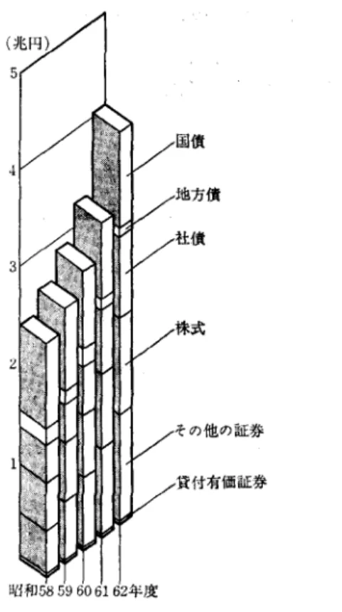 図 t 三菱銀行有価証券科目別残高の推移 期間構成を求めた後に，信用カ等を反映した銘柄間格差 を調整し，各債券の利回り(価格)を求めるという手続 きを踏んでいる. ( 2 )  最適運用の決定 この各銘柄の価格を前提として，売買上の制限などを 制約条件とし債券投資の収益を最大とする線形計画法モ テ。ルを作る.このモデルの目的関数は債券投資の収益で あるが，これは次のように考えている