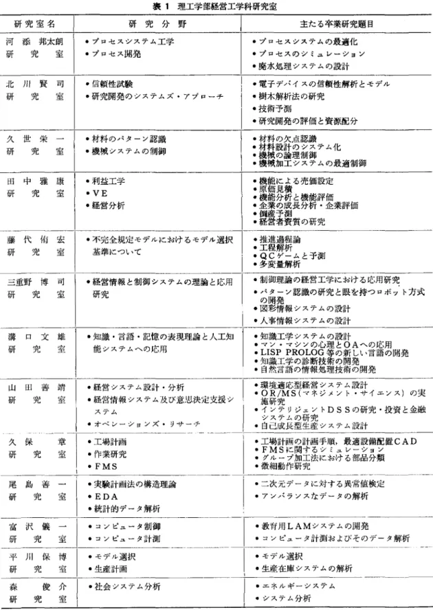 表 1 理工学部経営工学科研究室 研究室名 研究分野 ￨  主たる卒業研究題目 河添邦太朗 -プロセスシステム工学 -プロセスシステムの最適化 研 究 室 -プロセス開発 -プロセスのシミュレーション -廃水処理システムの設計 北川賢司 -信頼性試験 -電子デパイスの信頼性解析とモデル 研 究 室 -研究開発のシステムズ・アプローチ -樹木解析法の研究 -技術予測 -研究開発の評価と資源配分 久世栄一 -材料のパターン認識 -材料の計欠論点理 の認識 研 究 室 -機械システムの制御 ‑ -機材機料械 械設