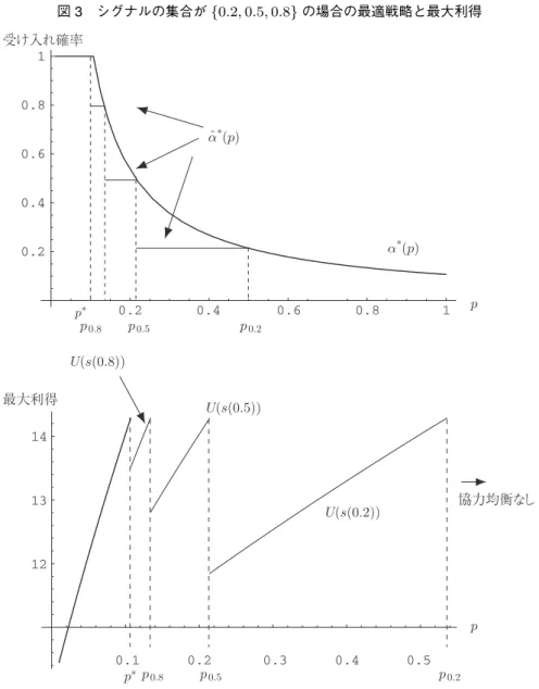 図 3 シグナルの集合が {0.2, 0.5, 0.8} の場合の最適戦略と最大利得 0.2 0.4 0.6 0.8 10.20.40.60.81α*(p)受け入れ確率 p p * p 0.8 p 0.5 p 0.2ˆα*(p) 0.1 0.2 0.3 0.4 0.5121314最大利得 p *U(s(0.8)) U(s(0.5)) U(s(0.2))p0.8p0.5 p 0.2 協力均衡なしp 1