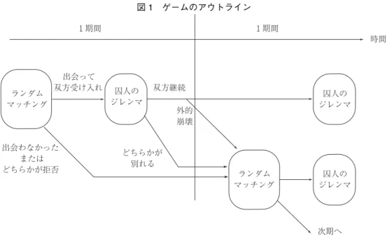図 1 ゲームのアウトライン 時間１期間１期間 ランダム マッチング 出会って 双方受け入れ 出会わなかった または どちらかが拒否 囚人の ジレンマ 双方継続どちらかが別れる ランダム マッチング外的崩壊 次期へ 囚人の ジレンマ囚人のジレンマ [ 受け入れ ] f A : H 1 → {a, r} は，新しい相手と出会ったとき行動 a または r を選ぶルール， [ 囚人のジレンマ ] 各 t = 1, 2, 