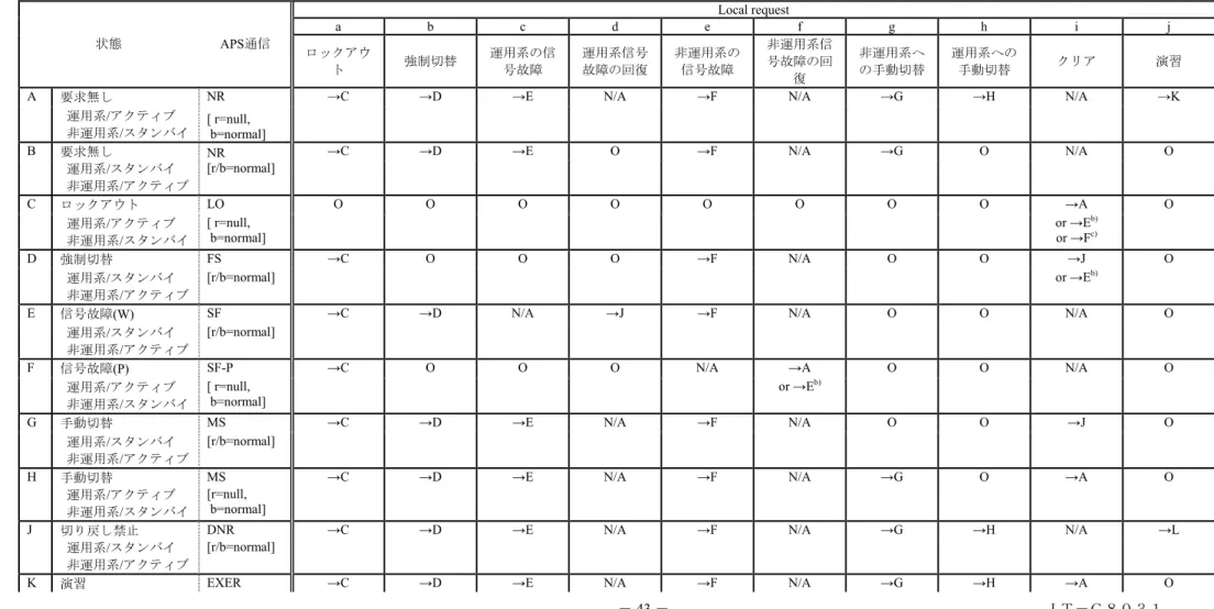 表  A.7/JT-G8031 –ローカル要求による状態遷移(1+1 双方向 非切り戻しモード)(ITU-T G.8031/Y.1342) 