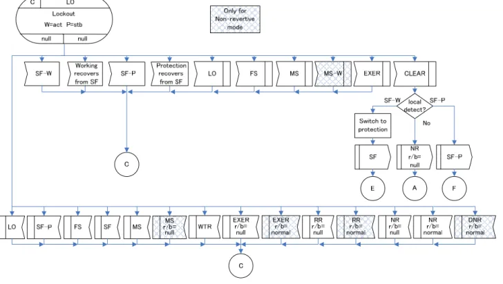 図  IV.3/JT-G8031 – 1:1双方向プロテクション切替におけるLO (ITU-T G.8031/Y.1342) 