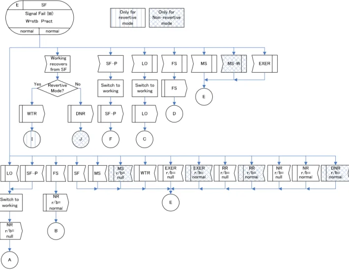 図 IV.5/JT-G8031 –  1:1双方向プロテクション切替におけるSF(r/b=normal)状態(ITU-T G.8031/Y.1342) 