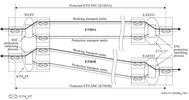 図 10-1 に、この勧告で定義される VLAN ベースの ETH SNC/S プロテクションスイッチモデルの例を描写 する。他のネットワークのシナリオは許容される。 