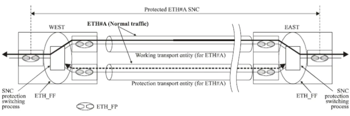 図 10-10 は、運用系トランスポートエンティティの信号障害状態を理由に発生したプロテクションスイッ チの場合を説明する。送信側の装置で、通常トラヒック (ETH#A)が、非運用系トランスポートエンティティ へ転送される。受信側の装置で、通常トラヒック(ETH#A)は非運用系トランスポートエンティティから受信 される。  プロテクションスイッチが動作中に、保護されたドメインの両端でブリッジ/切替部間で一時的な不整合は 起こりえる。しかしながら、VID に基づいて、トラヒックが ETH_C を介して常に正確