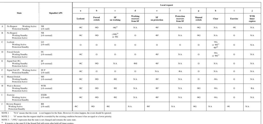Table A.2 shows the state transition by a far end request received by APS for the 1:1 bidirectional protection switching in revertive mode