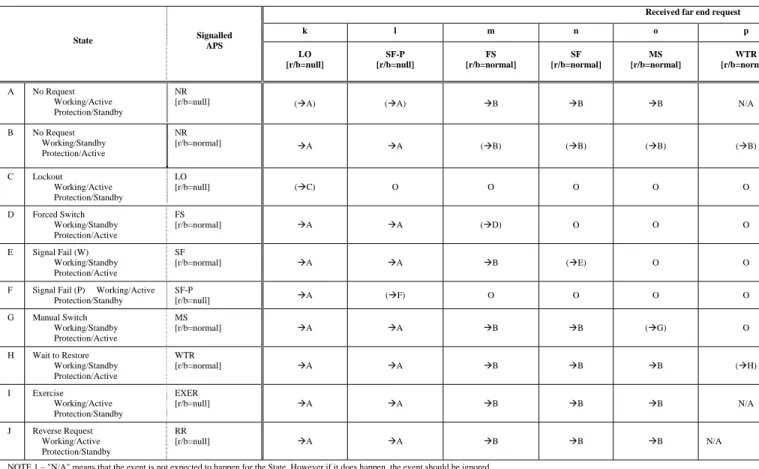 Table A.3 shows the state transition by a local request for the 1:1 bidirectional protection switching in non-revertive mode