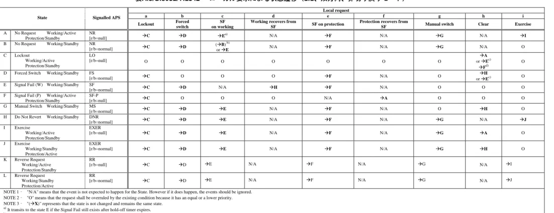 Table A.4 shows the state transition by a far end request received by APS for the 1:1 bidirectional protection switching in non-revertive mode