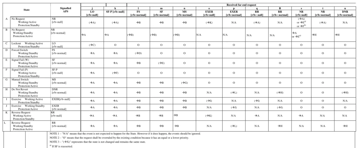 Table A.5 shows the state transition by a local request for the 1+1 bidirectional protection switching in revertive mode