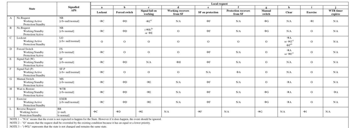 Table A.6 shows the state transition by a far end request received by APS for the 1+1 bidirectional protection switching in revertive mode