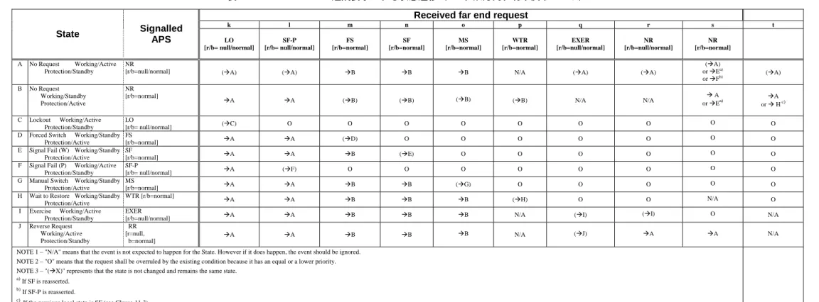 Table A.7 shows the state transition by a local request for the 1+1 bidirectional protection switching in non-revertive mode