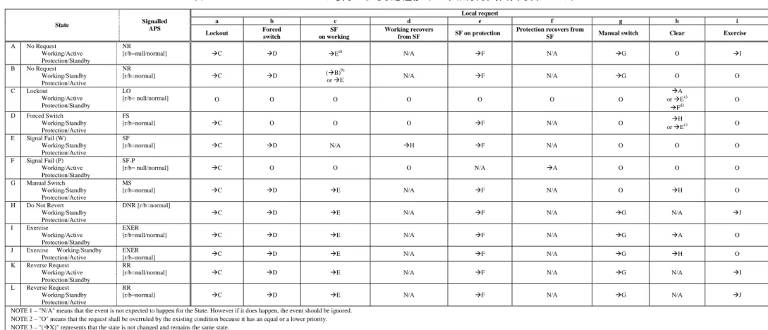 Table A.8 shows the state transition by a far end request received by APS for the 1+1 bidirectional protection switching in non-revertive mode