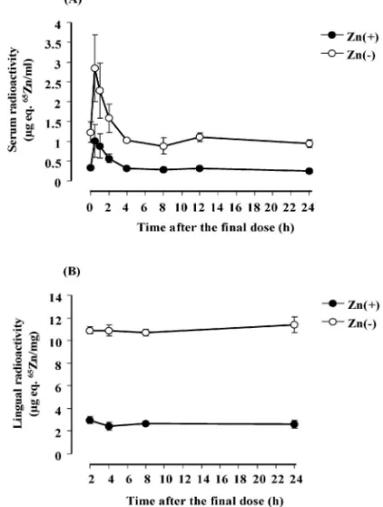 Fig. 3. EŠect of Polaprezinc on the Preference for Quinine Hydrochloride of Rats Fed a Zinc-deˆcient Diet