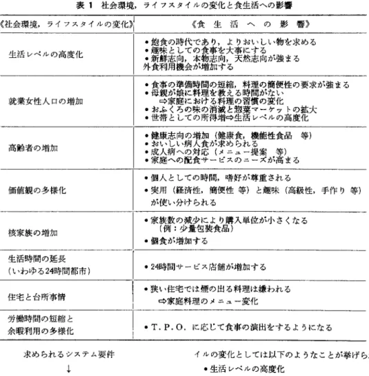 表 1 社会環境，ライフスタイルの変化と食生活への影響 《社会環境，ライブスタイルの変化~I 生活レベルの高度化 就業女性人口の増加 高齢者の増加 価値観の多様化 核家族の増加 生活時間の延長 (t 、わゆる 24時間都市) 住宅と台所事情 労働時間の短縮と 余暇利用の多様化 求められるシステム要件 •  次世代工場システムのイメージ の順で検討を進めることにする