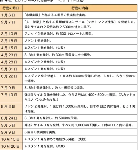 表 4-2  2016 年の北朝鮮核・ミサイル行動 行動の月日 行動の内容 1 月 6 日 「水爆実験」と称する 4 回目の核実験を実施。 2 月 7 日 「人工衛星」と称する長距離弾道ミサイル（テポドン 2 派生型）を発射した。  同ミサイルの 2 段目は約 2,500km 地点に落下。 3 月 10 日 スカッド 2 発を発射、約 500 キロメートル飛翔。 3 月 18 日 ノドン 1 発を発射。 4 月 15 日 ムスダン 1 発を発射。（失敗） 4 月 23 日 SLBM1 発を発射、約 30km