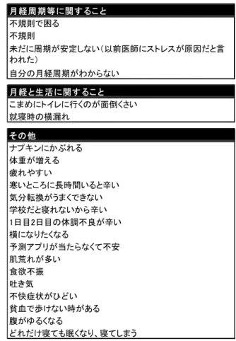 表 12  月経に関しての悩み  表 13  月経に関して知りたいこと 月経の状態に関す るこ と出血量が多い１ヶ月近く持続することがある最近、１年に数回しか月経がない（しかも若干）血塊がたくさん出る出血の多い日少ない日が激しいので不安経血量が少ない時があり大丈夫かと心配になる経血量が多く視覚的にダメージを受ける一時期月経が来なくなった 月経持続日数が短い（3～4日） 遅れることがある ここ２ヶ月ほど月経が来ていない（ストレスが原因で前にも３ヶ 月来なかったことがある） 一人暮らしを始めてから1ヶ月くらい月