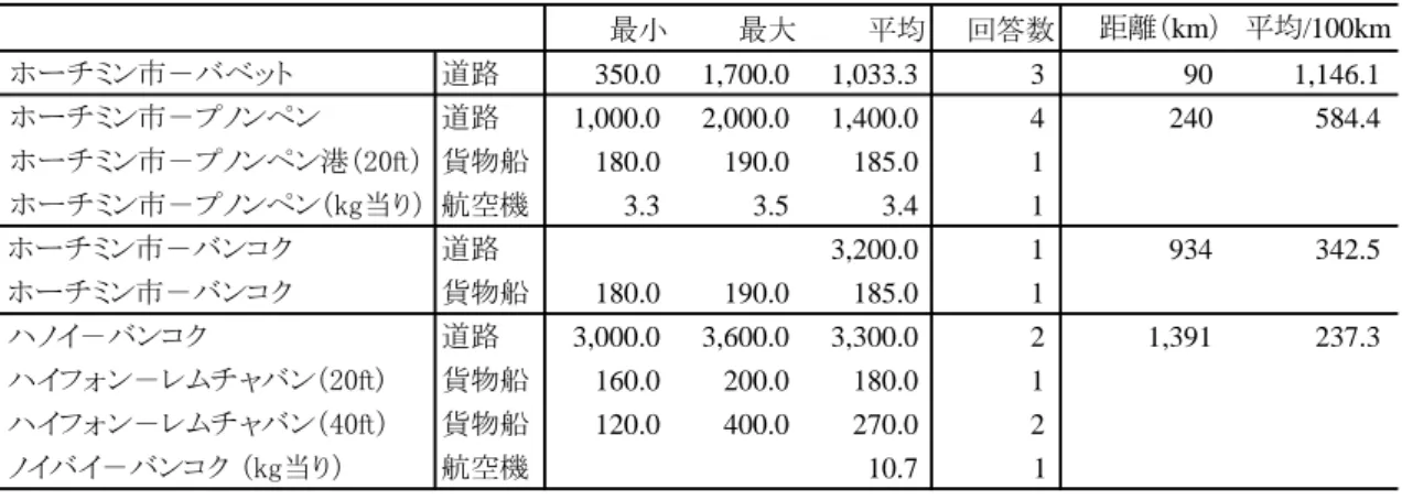 表 10  ベトナムとメコン地域近隣諸国との輸送料金  （出所）ベトナム国内の物流企業のアンケート・ヒアリング調査に基づく。  （注）  1)  為替レートは１ドル＝２万 2500 ドンで計算している。  2) "－"は起点と終点が明確ではない場合を示す。  表 11  ベトナムとメコン地域近隣諸国との輸送に要する所要時間  （出所）ベトナム国内の物流企業のアンケート・ヒアリング調査に基づく。  （注）  "－"は起点と終点が明確ではない場合を示す。    貨物船の輸送料金に