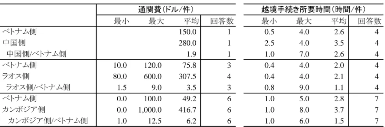 表 12 ベトナムと中国，ラオス，カンボジアとの国境における通関費  （出所）ベトナム国内の物流企業のアンケート・ヒアリング調査に基づく。  （注） 1)  為替レートは１ドル＝２万 2500 ドンで計算している。  2)  各国とベトナムとの比率の最小値は回答の下限/上限を最小値，上限/下限を最大値， 平均 /平均を平均値としている。  3)  中国側との国境はランソン＝憑祥国境の場合を示す。  4)  ラオス側はハノイ→バンコク，ダナン→ビエンチャン，ダナン→サワンナケートもし くはアタプーのケースを示