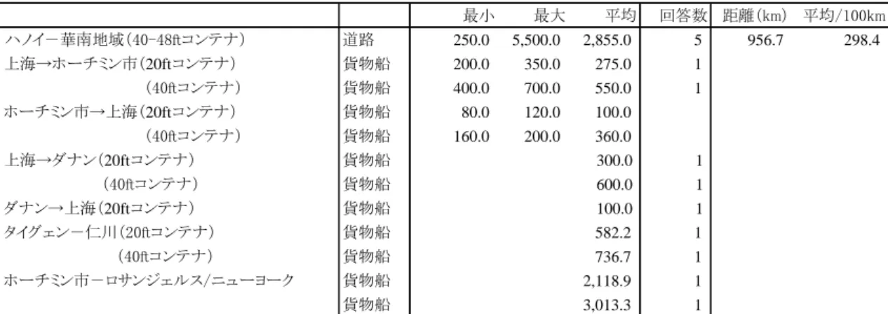 表 13  ベトナムとメコン地域域外の国々との輸送料金  （出所）ベトナム国内の物流企業のアンケート・ヒアリング調査に基づく。  （注）  1)  為替レートは１ドル＝２万 2500 ドンで計算している。  2) "－"は起点と終点が明確ではない場合を示す。  表 14  ベトナムとメコン地域近隣諸国との輸送に要する所要時間  （出所）ベトナム国内の物流企業のアンケート・ヒアリング調査に基づく。  （注）  1)  為替レートは１ドル＝２万 2500 ドンで計算している。  2) "
