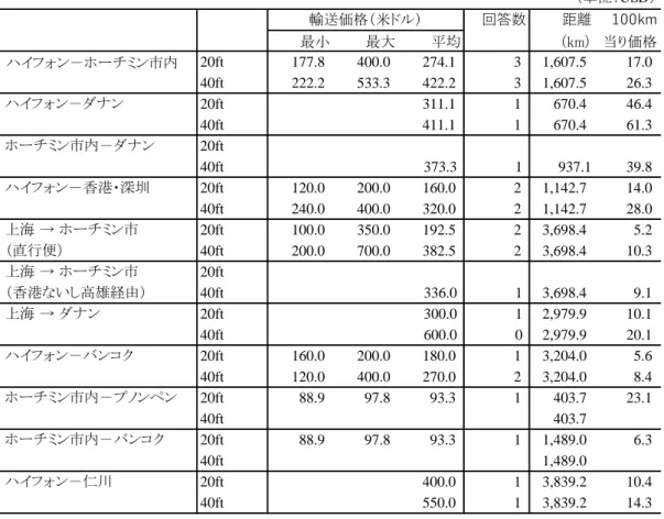 表 15  ポート・トゥ・ポートの海運輸送料金  （出所）ベトナム国内の物流企業のアンケート・ヒアリング調査に基づく。  （注）  1)  為替レートは１ドル＝２万 2500 ドンで計算している。  2) "－"は起点と終点が明確ではない場合を示す。  ４．ベトナムの物流の特徴    これまでベトナムの国内物流，メコン地域諸国との物流，メコン地域外の国々との物流に ついてみてきた。ここでは，本質的な疑問について検討を進めてみることとしたい。  (１) 20 フィート・コンテナと 40 フィー