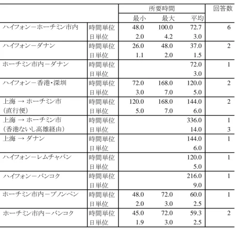 表 16  ポート・トゥ・ポートの各海運区間の所要時間  （出所）ベトナム国内の物流企業のアンケート・ヒアリング調査に基づく。  送量を 20 フィートの２倍とする企業も少なくなかった。      そこで，20 フィートと 40 フィート・コンテナの輸送料金との倍率は，道路輸送の場合 と海上輸送の場合とで，どの程度なのかという問いを検討してみることとしたい。本章で扱 っているアンケート調査は標本が事業所単位である点は最初に述べたが，各事業所の回答 には例えばハノイ－ホーチミン市間やバンコク－ハノイ間などいく