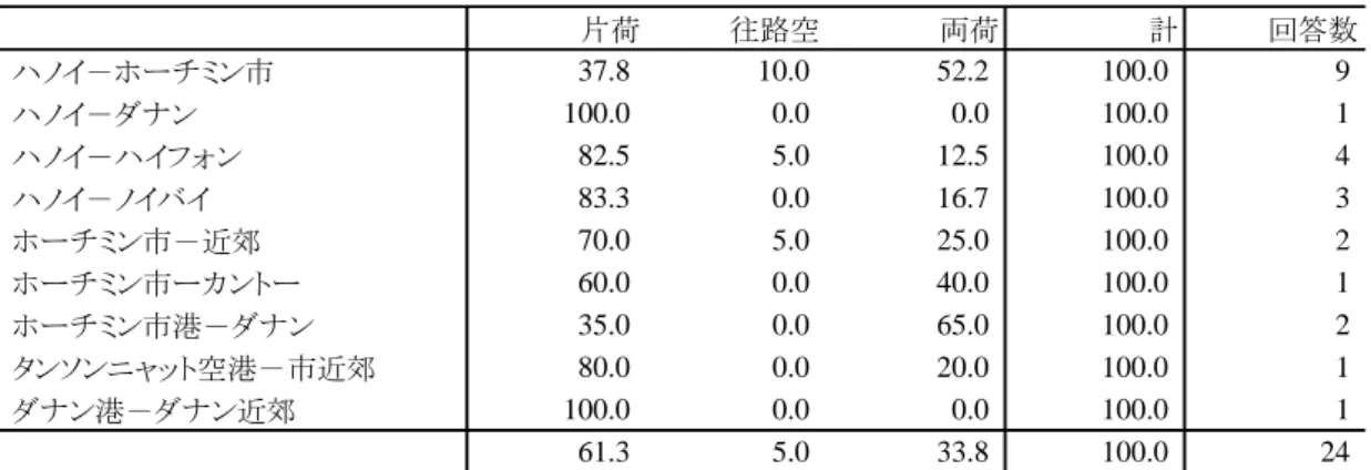 表 18  各区間の片荷と両荷の割合（％）    （出所）ベトナム国内の物流企業のアンケート・ヒアリング調査に基づく。  となっている。また，ハノイ－ハイフォン間，ホーチミン市港湾－同市近郊，ハノイ近郊－ ノイバイ空港，タンソンニャット空港－ホーチミン市近郊など大都市と港湾ないし空港を 結ぶ区間は，両荷の割合が 15～25％，ダナン近郊とダナン港の区間が両荷の割合が 0％とな っている。特に港湾と都市近郊との間を結ぶ場合，先述の通り空のコンテナを運ぶ場合が少 なくないためと思われる。他方，物流会社にしてみれ